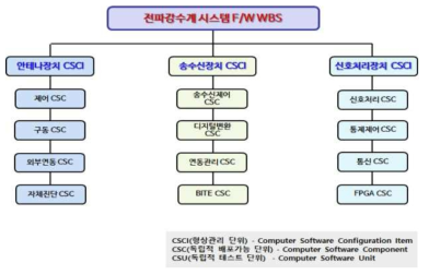 전파강수계 시스템 S/W WBS