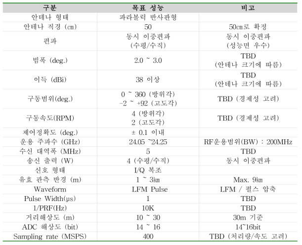 전파강수계 목표 성능