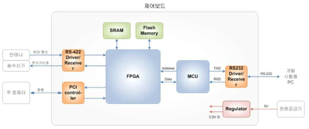 FPGA 기반 제어보드 구조도(TBD)