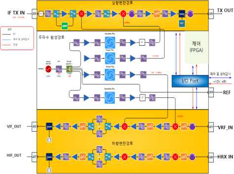 송수신조립체 구성도