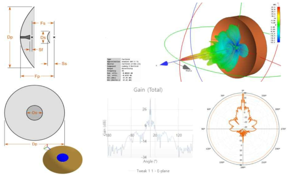안테나 구조(좌)와 송수신 복사 패턴과 급전부 반사특성(우)