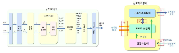 전파강수계 신호처리장치 기능 흐름도(좌)와 신호처리장치 기능 구성도(우)