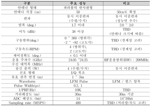 전파강수계 시스템 주요 성능