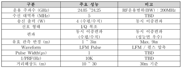 전파강수계 송수신부 주요 기능 및 규격