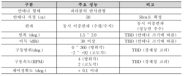 안테나장치의 주요 성능