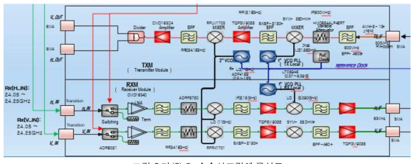 송수신조립체 구성도