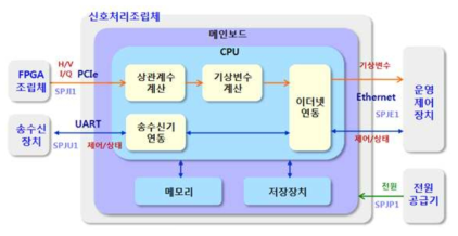 신호처리조립체 기능블럭도 및 인터페이스