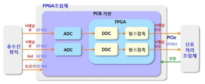 FPGA조립체 기능블럭도 및 인터페이스