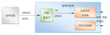 함체조립체 인터페이스