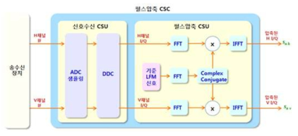 펄스압축 CSC 기능 구성도