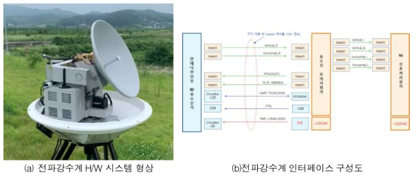 전파강수계 시스템 시험용 prototype 제작