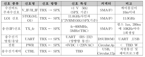 신호 종류 및 인터페이스 특성