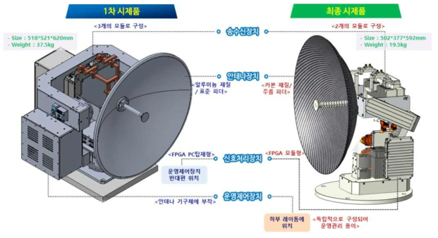 전파강수계 시제품 비교