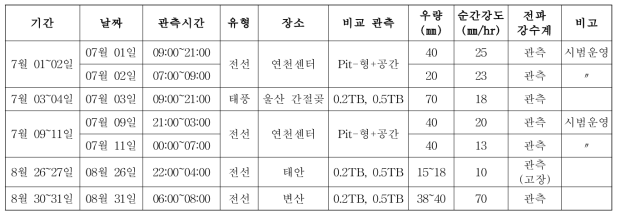 국내 일반 관측 실험 사례