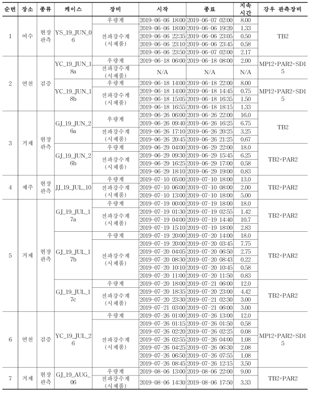 전파강수계 현장 및 검증 실험 내역(강우 관측장비 약자는 다음과 같다. MP12: 12x 연천 핏 게이지, PAR: PARSIVEL 2대, SD15: 연천 공간분포 우량계 15대, TB2: 전도형 우량계 2대)