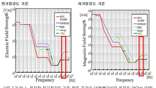전자장‧자기장강도 기준 활용 주파수 대역(빨간상자 부분은 24GHz 대역)