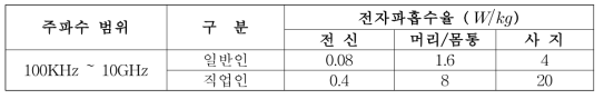 전자파 흡수율 기준