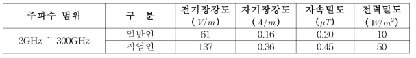 인체보호기준(전자파강도), 미래창조과학부고시 제2013-118호(2013.08.29.)