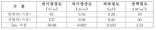 5m지점에 대한 전자파강도 계산 결과표