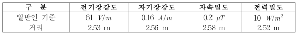 일반인 기준 전자파강도 거리 계산 결과표