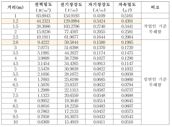 전파강수계 거리 기준 전자파 강도 계산 표(고정노출기준)