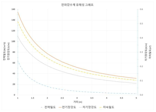 전파강수계 유해성 그래프