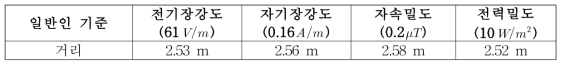 일반인 기준 전자파강도 거리 계산 결과표