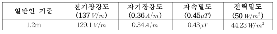 작업인기준 1.2m지점 전자파강도 계산 결과표