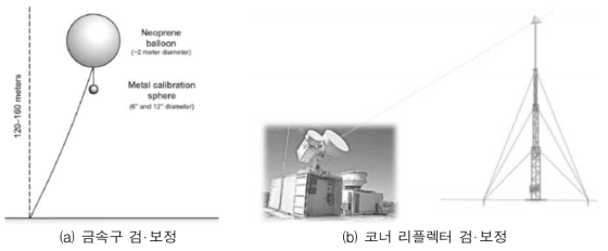 금속구 및 코너 리플렉터를 활용한 Absolute Calibration