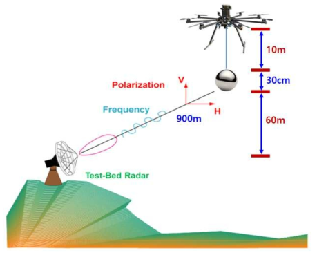 드론을 활용한 전파강수계 검증 시험