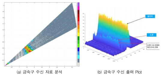 금속구 수신 자료 분석