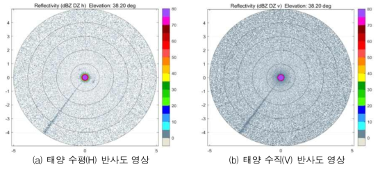 편파별 태양 수신 자료 영상