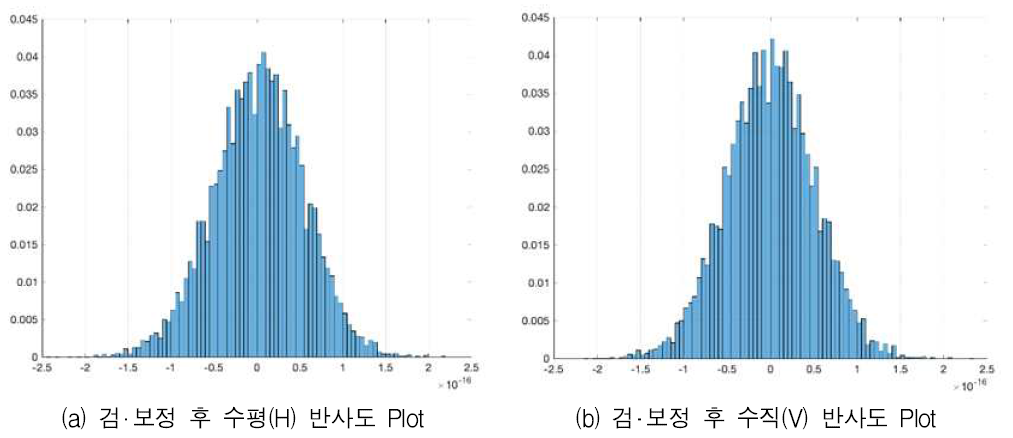 가.(5)-21. 태양 검‧보정(Sun CAL) 후 편파별 반사도 분석 결과