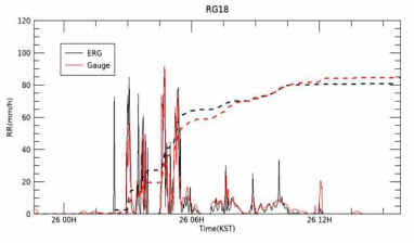 전파강수계와 강우량계 관측치 비교(RG 18)