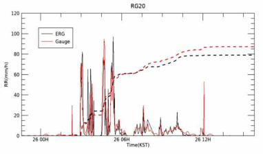 전파강수계와 강우량계 관측치 비교(RG 20)