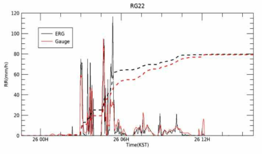전파강수계와 강우량계 관측치 비교(RG 22)