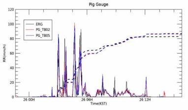 전파강수계와 핏게이지 관측치 비교