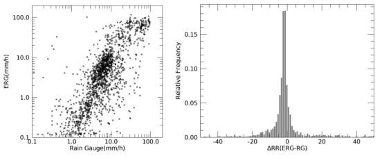 전파강수계 강우 강도와 강우량계 강우 강도 관계 산포도(좌) 및 차이값 분포