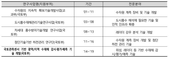 국토부 수자원분야 주요 R&D 사업 현황