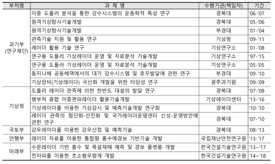 기상(강우)레이더 관련 R&D 현황