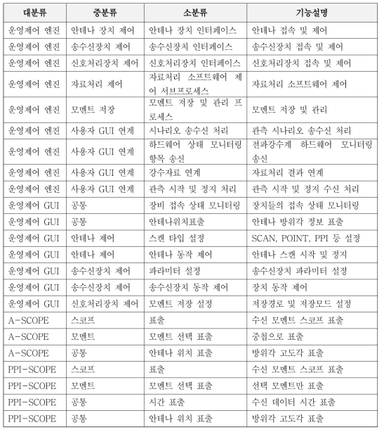 전파강수계 운영제어 기능 리스트