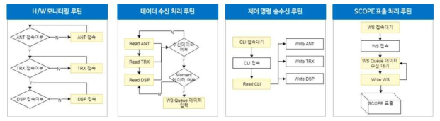 운영제어 엔진 송수신 병렬처리 루틴