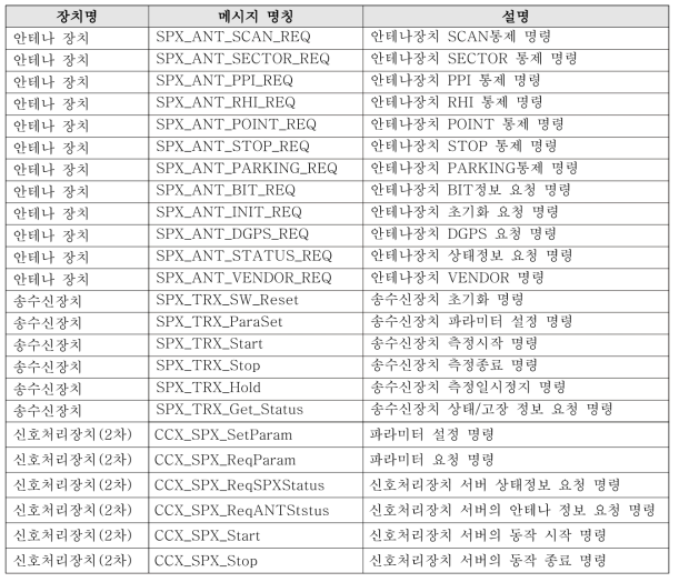 전파강수계 운영제어 하드웨어 제어 인터페이스