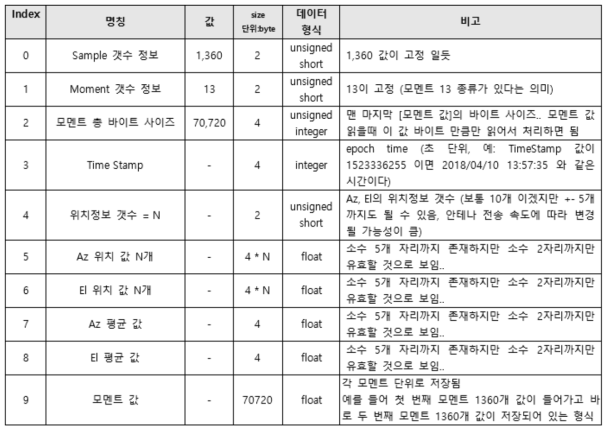 모멘트 바이너리 파일 구조