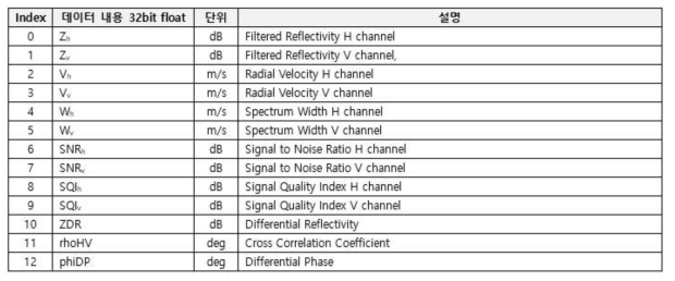 모멘트 파일의 모멘트 항목 순서