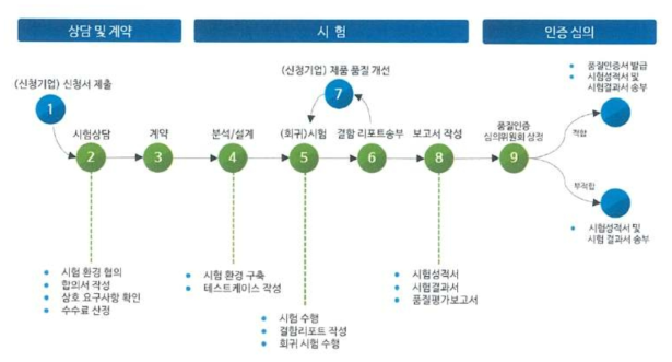 전파강수계 운영제어 프로그램 GS인증 시험절차