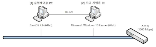 전파강수계 운영제어 프로그램 GS인증 시험 환경