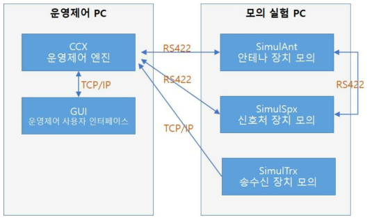 전파강수계 운영제어 GS인증 시험 환경 및 통신 연결 구조