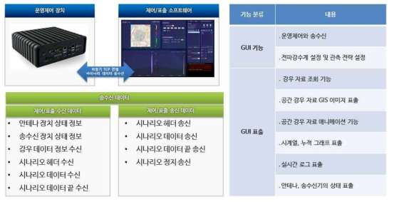 전파강수계 표출 프로그램 목적