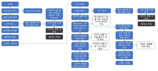 표출 프로그램 데이터 표출 구조